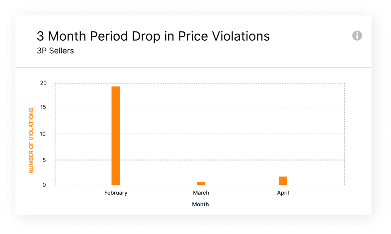Price violation decrease for third-party sellers over three months