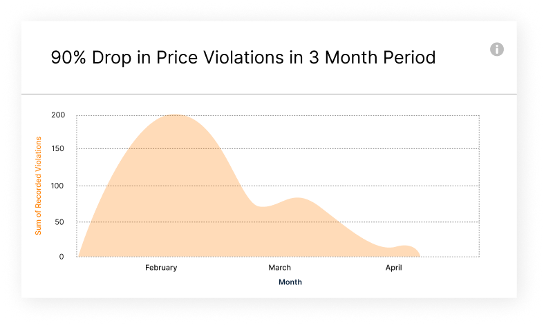 Price violation decrease for authorized sellers over three months