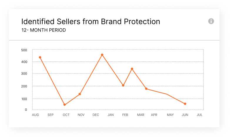 Average price violation decrease across three brands over twelve months